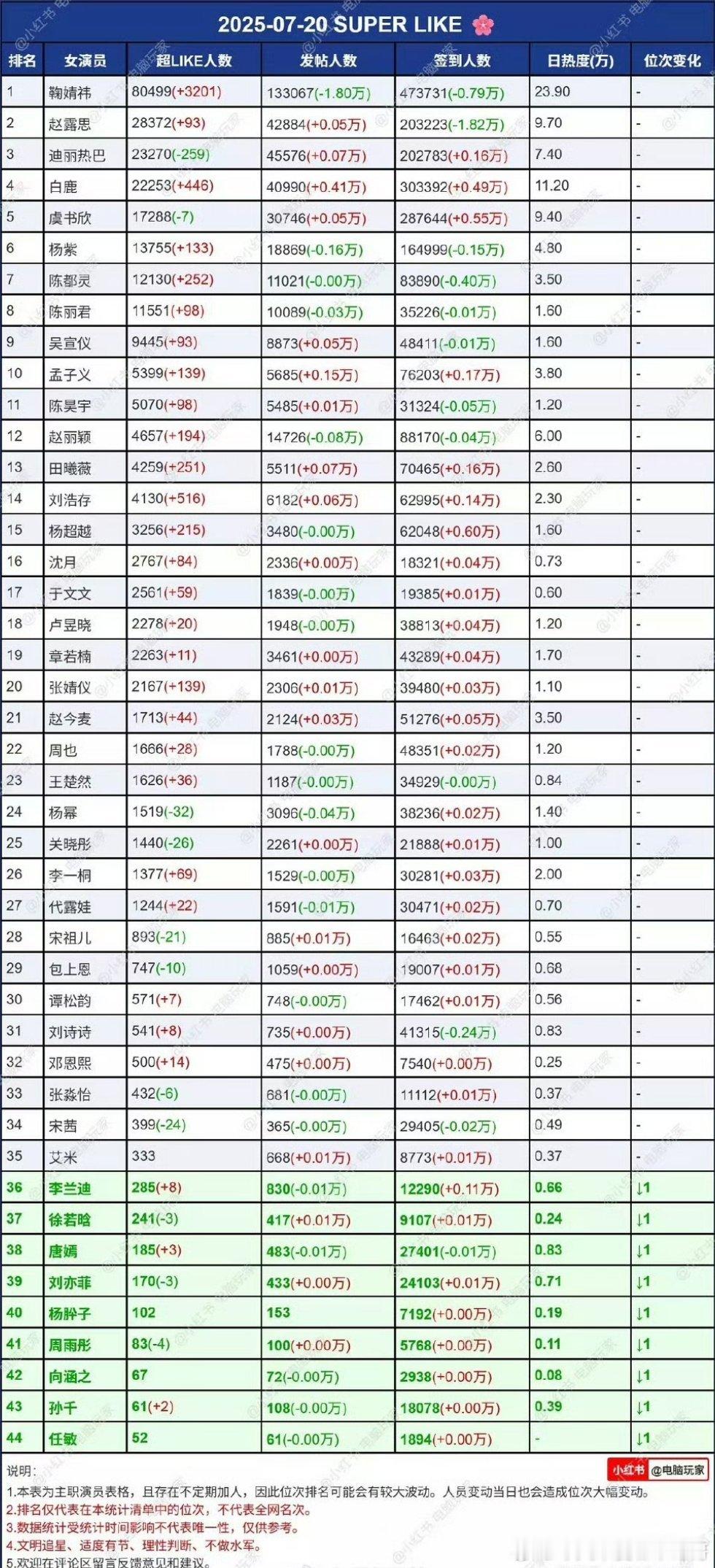 女明星超话数据​​​，鞠婧祎断层了​​​