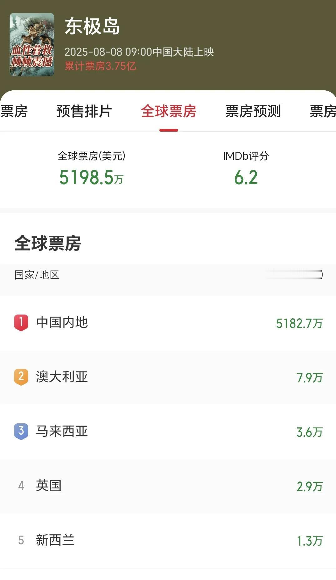 英国贡献票房2.9万美元马来西亚贡献票房3.6万美元澳大利亚贡献票房7.9万