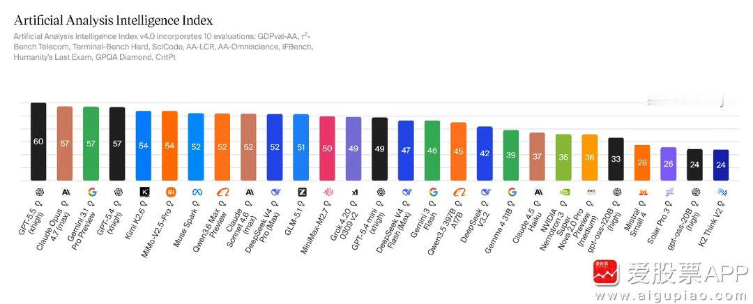 【海外评测DeepSeek-V4：智能体任务排名开源第一幻觉率上升、Token