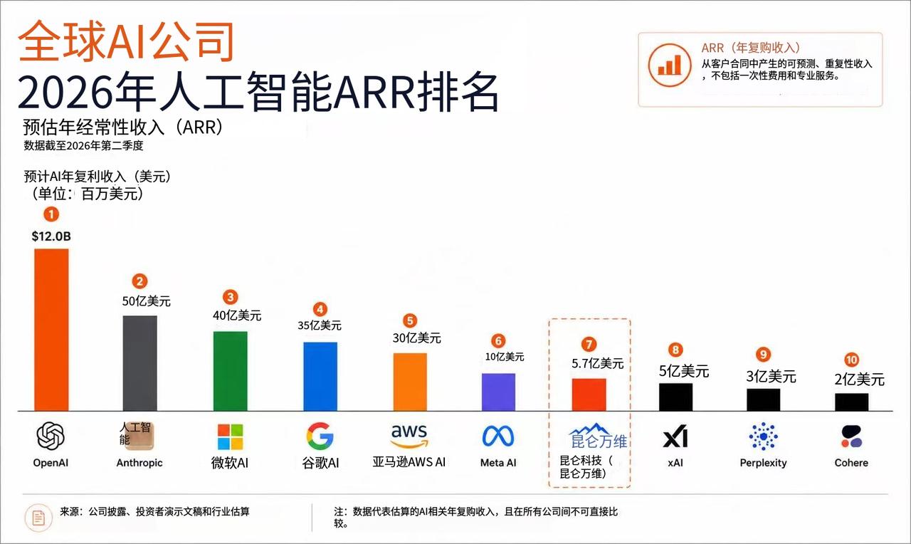 全球AI公司ARR(年复购收入)2026年人工智能ARR排名