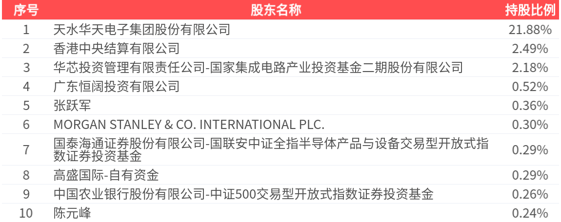 华天科技(002185.SZ): 2026年中报净利润为8.13亿元