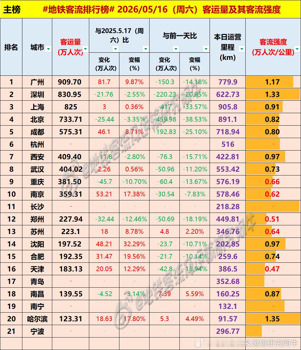 【中国城市地铁客流排行榜2026-05-16（周六，农历三月三十，中国地铁客流