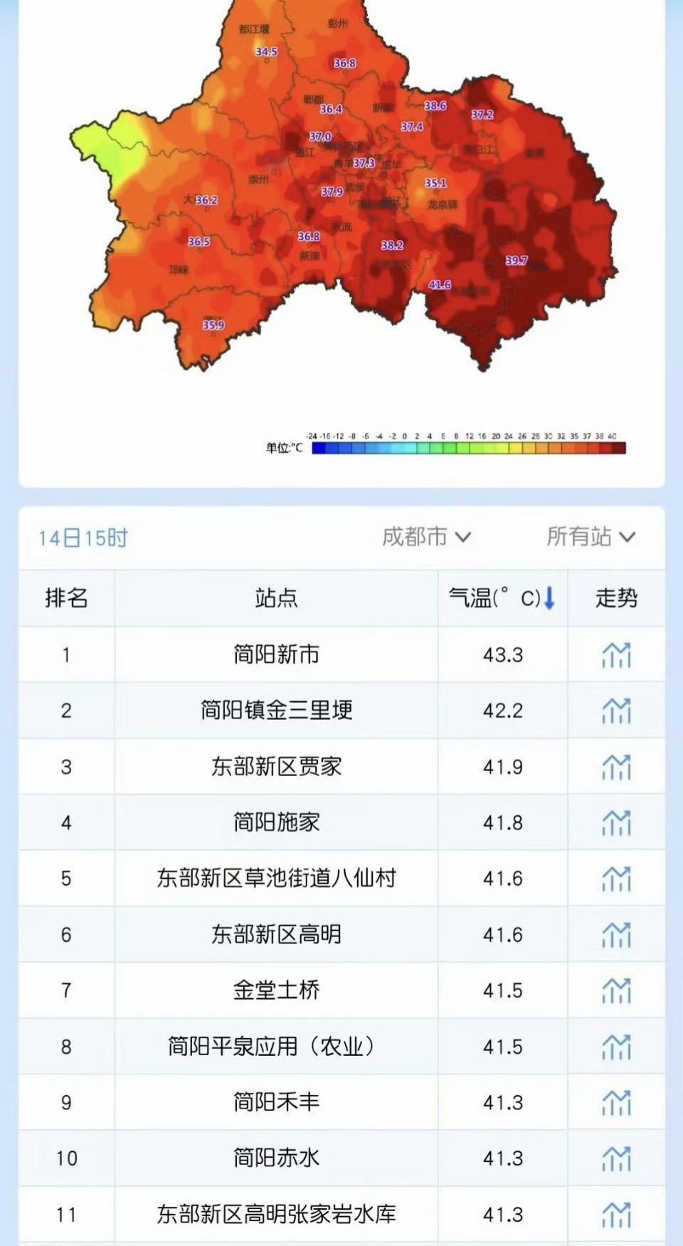 7.15正式入伏🔥四川40℃桑拿天全覆盖简阳最高43.3℃，风都是烫的全