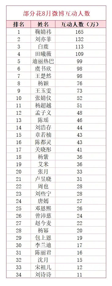 女明星八月份微博互动人数排行榜鞠婧祎家互动人数破165万排名第一，看了下已经连续几个月top1了#鞠