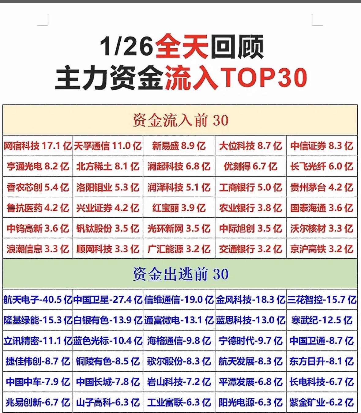 1/26主力资金流入TOP30，投资机会揭晓！