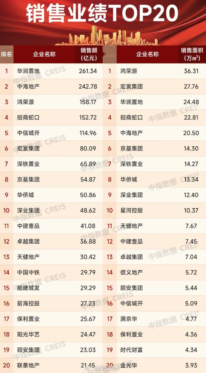 2026年1-7月深圳房地产企业销售业绩TOP20。第一名华润，261亿，第二名