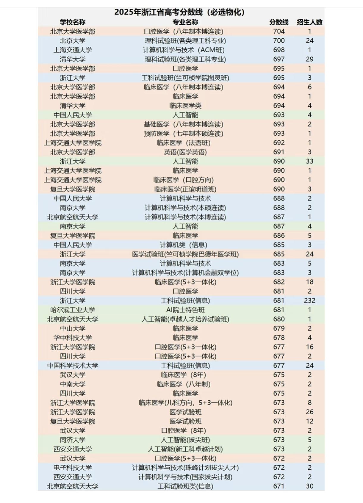 高分考生应该选计算机还是临床医学？我们来看经济发达省份浙江考生的选择，看看他们是