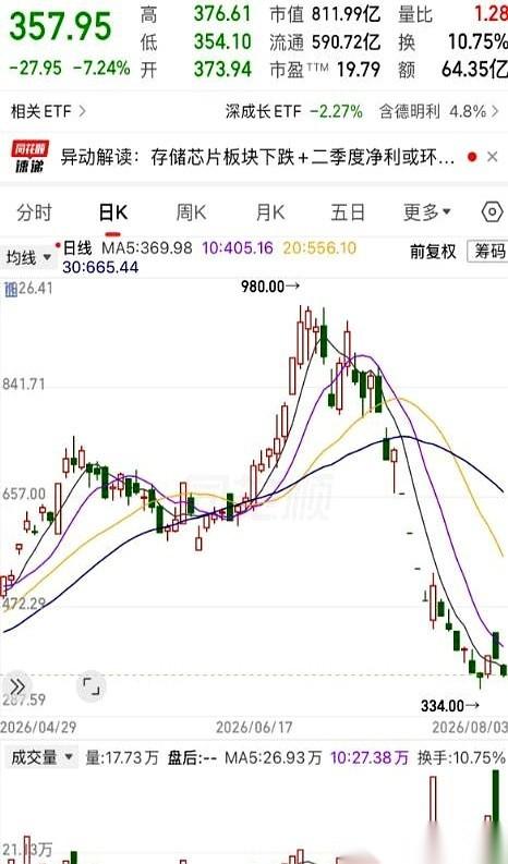 网上刚刷到一个狠人，在“德明利”这只股票上，硬生生亏掉了一辆顶配保时捷。950