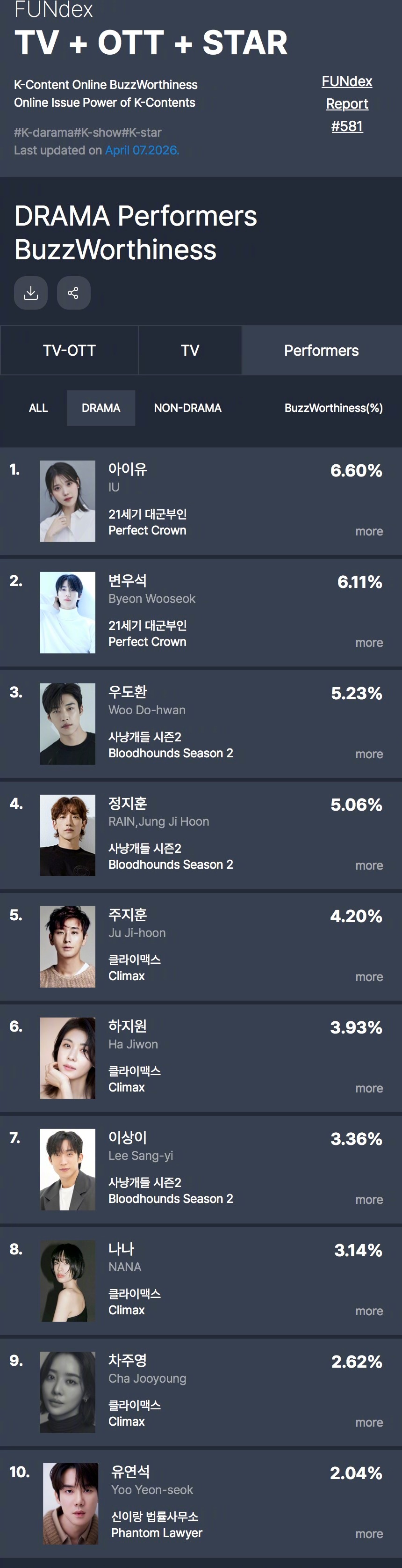 GOODDATA公布2026年4月第1周电视剧出演者话题性排行。1.IU21世
