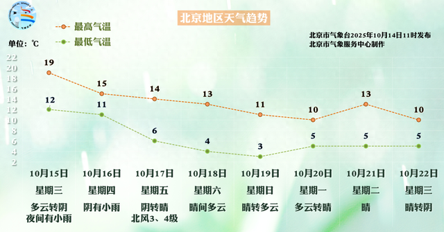 北京本周后期大风+降温来袭, 双休日夜间最低降至3~4℃