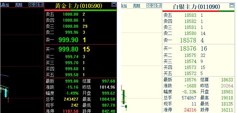 周一国内的黄金和白银继续回落，再创本月新低。如下图所示：黄金主力收盘于9