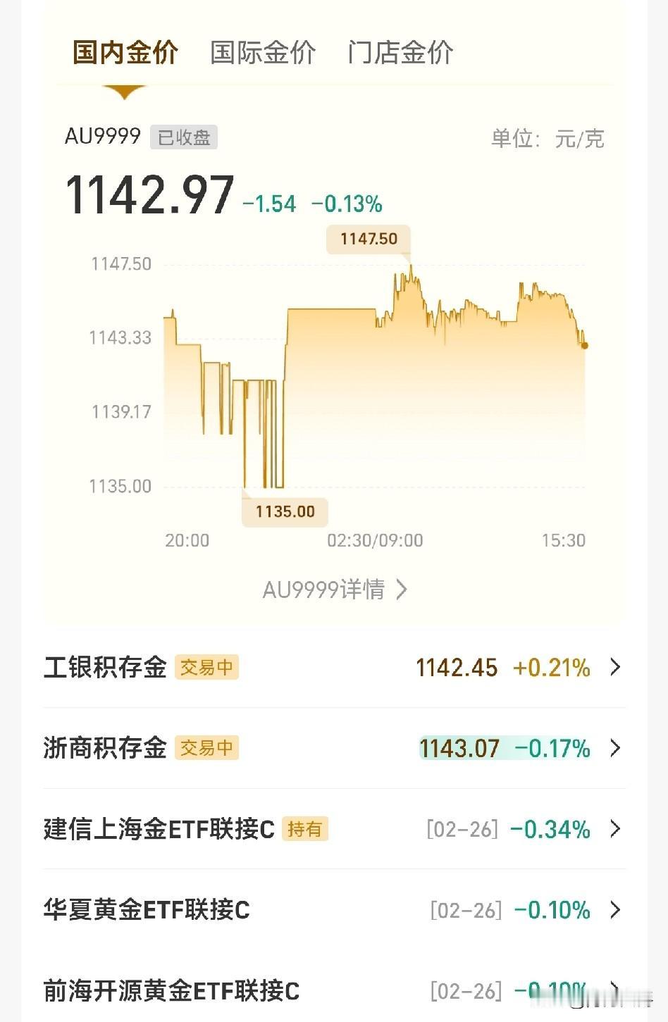 黄金价格又他娘横盘微跌一天，不想玩了，明天总该涨了吧？涨回本清仓，提出来买股