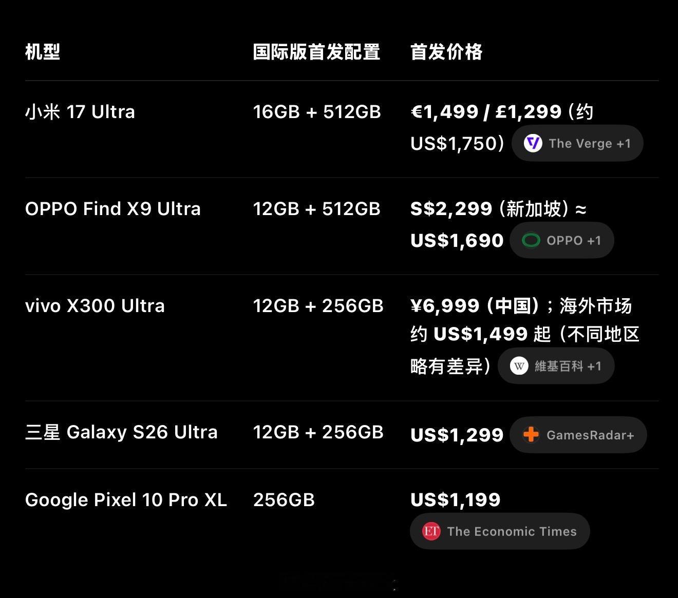 很多人说谷歌Pixel毫无性价比，但是，冷知识，谷歌Pixel其实性价比不错，不