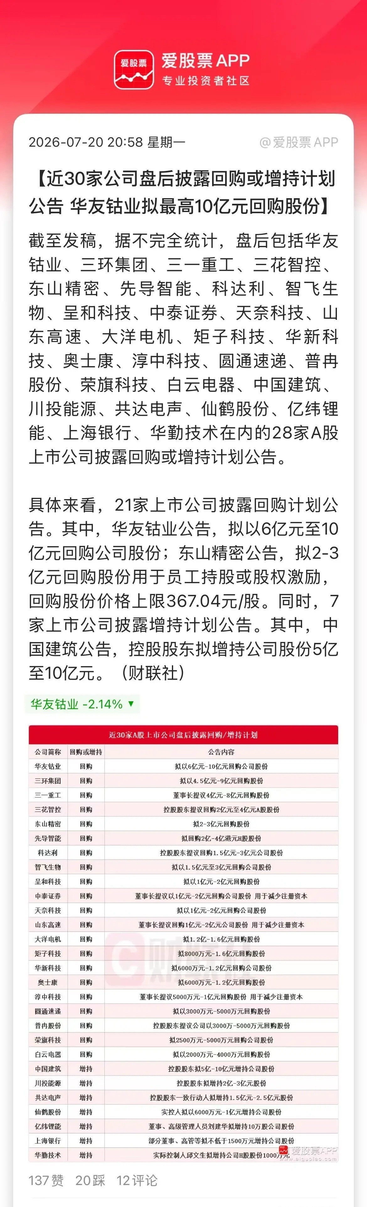 看了下，今晚村里还在密集救市，根本停不下来。1、“增持回购潮”来了。盘后近30家