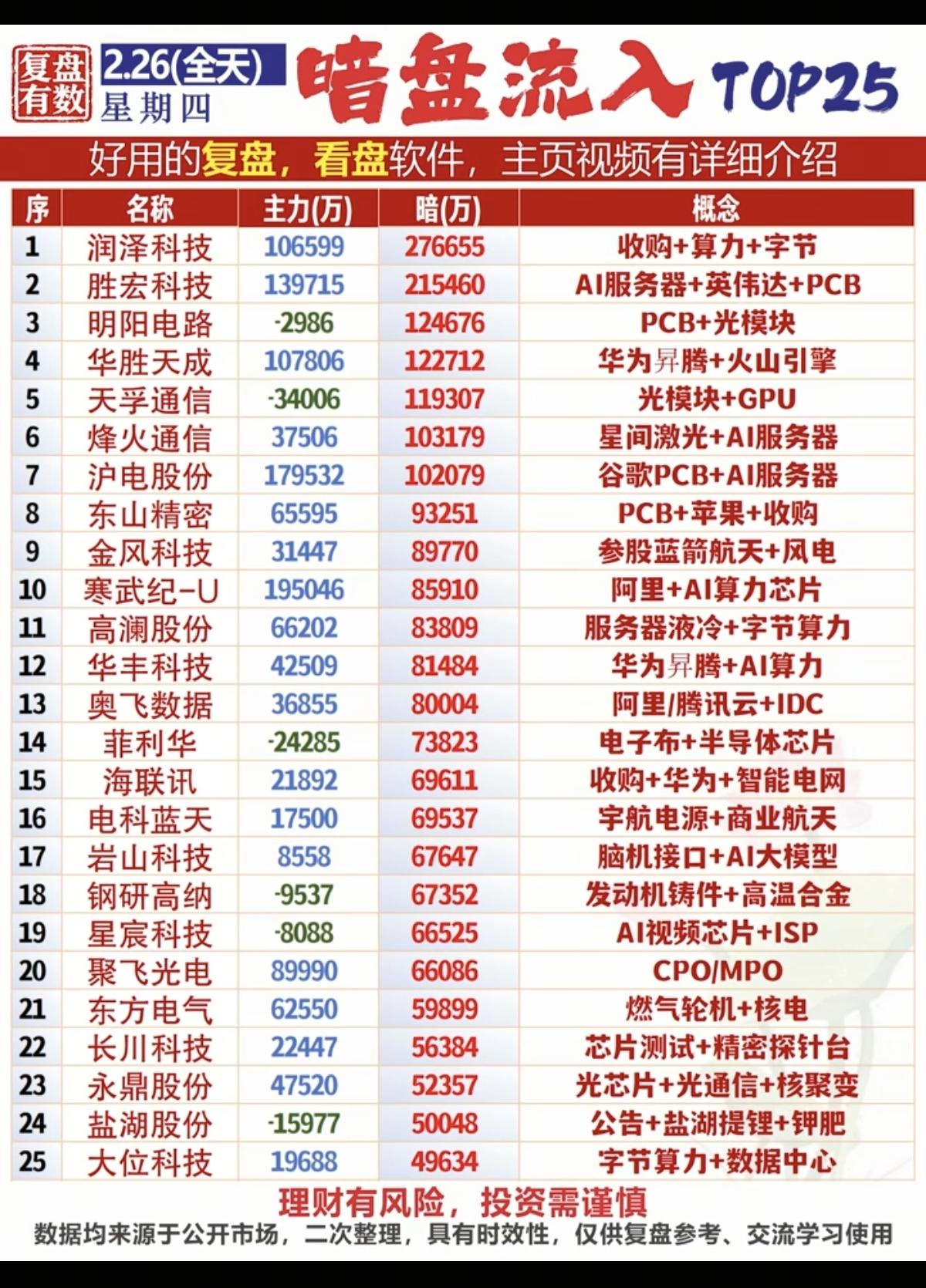 2.26周四暗盘资金流入数据整理资金抢筹热点：1.华为昇腾+算