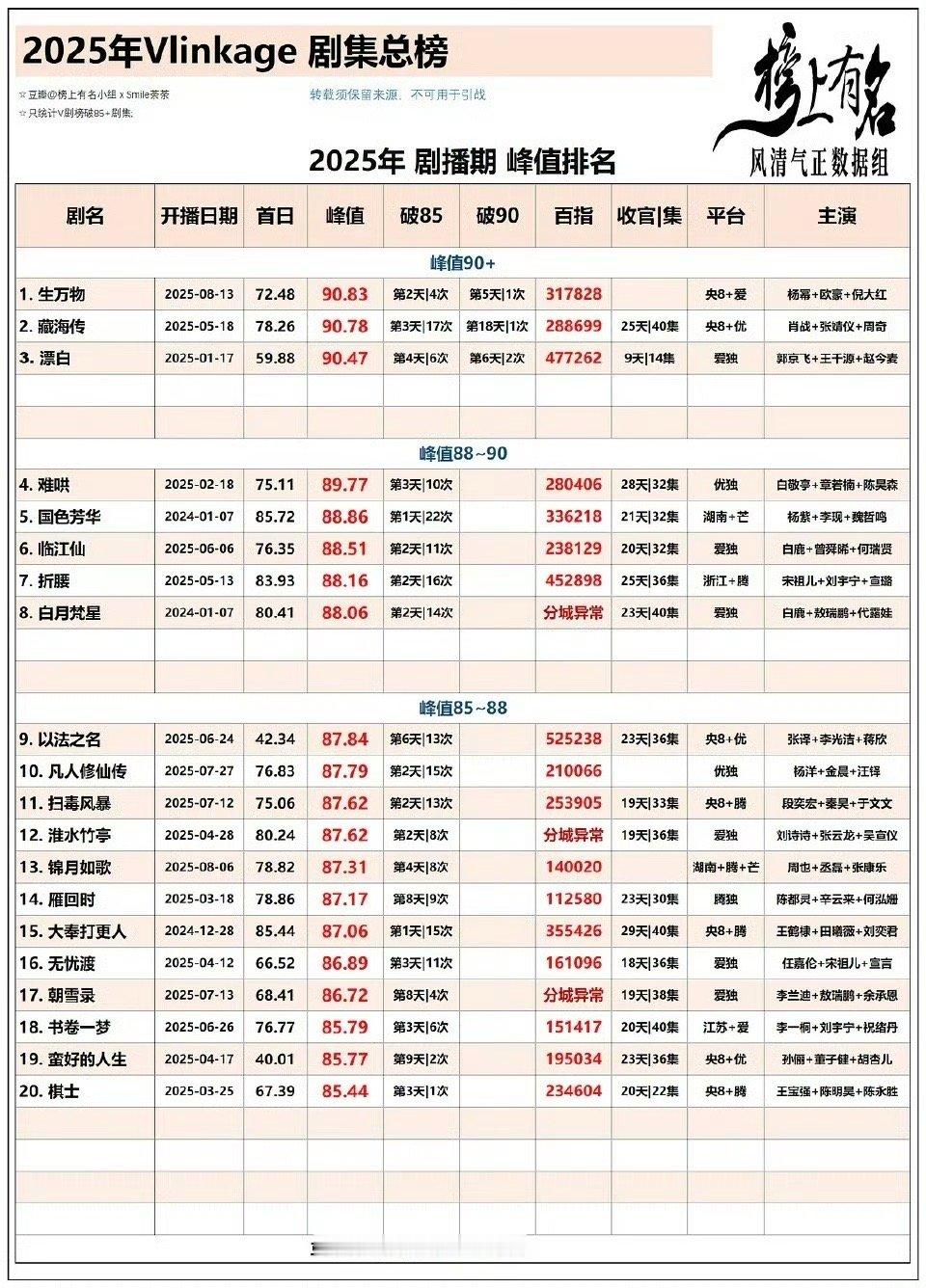 杨幂主演的生万物2025v榜剧集年度第一☝️​​​