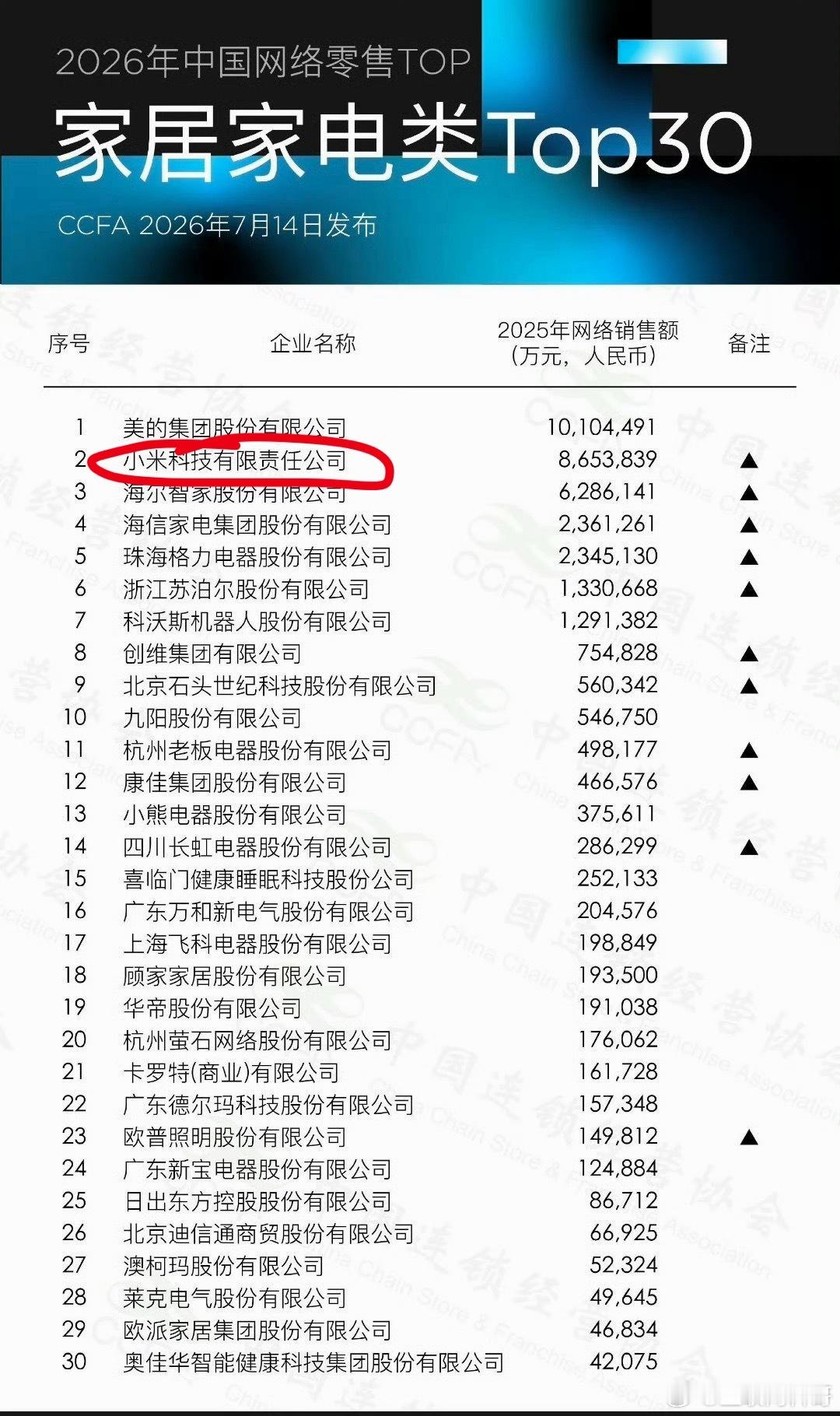 小米牛批，断层第二，这还只是小米的副业，就已经遥遥领先海尔和格力了，把友商都干沉