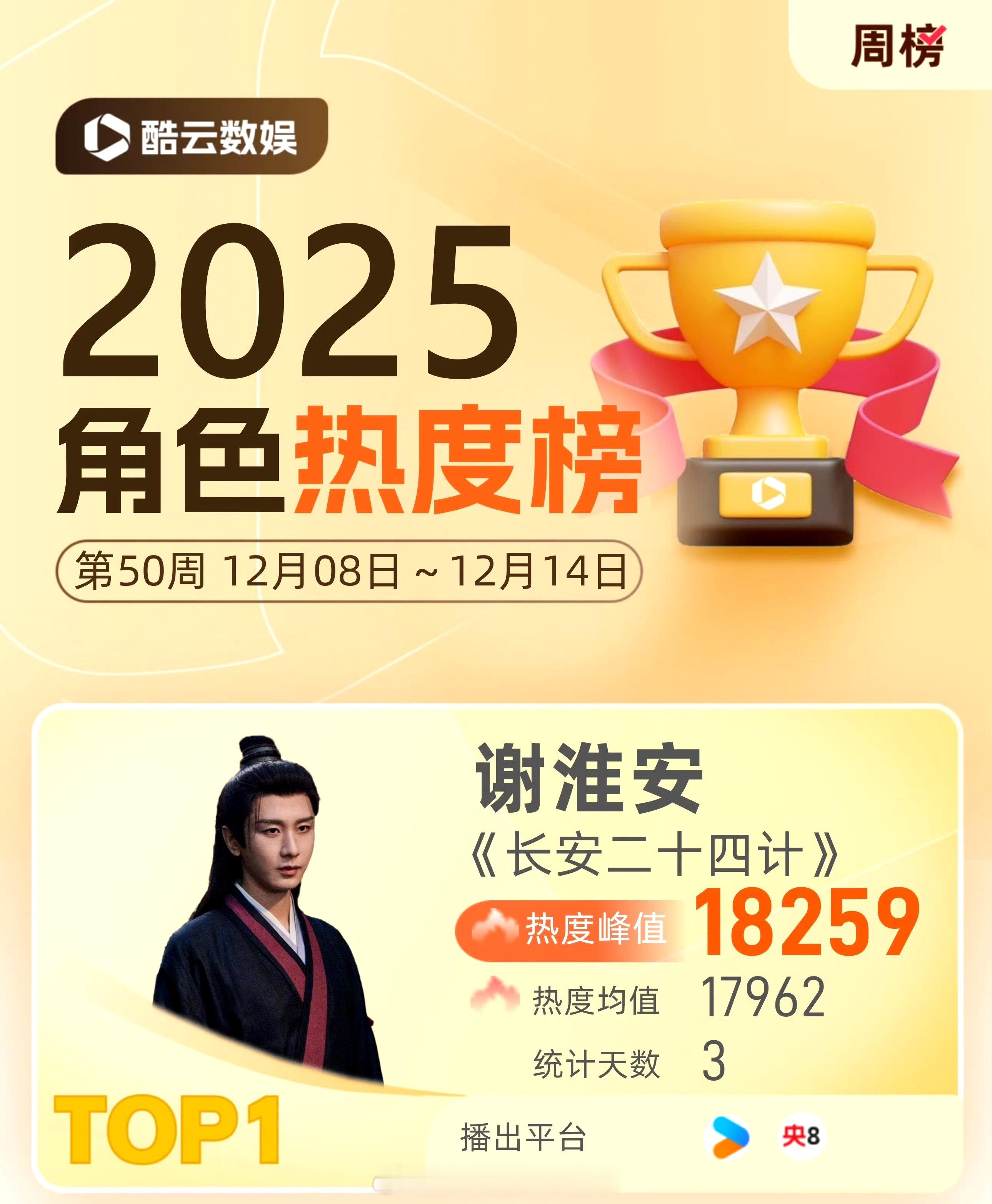 成毅长安二十四计谢淮安登顶全网角色热度周榜第一🔥
