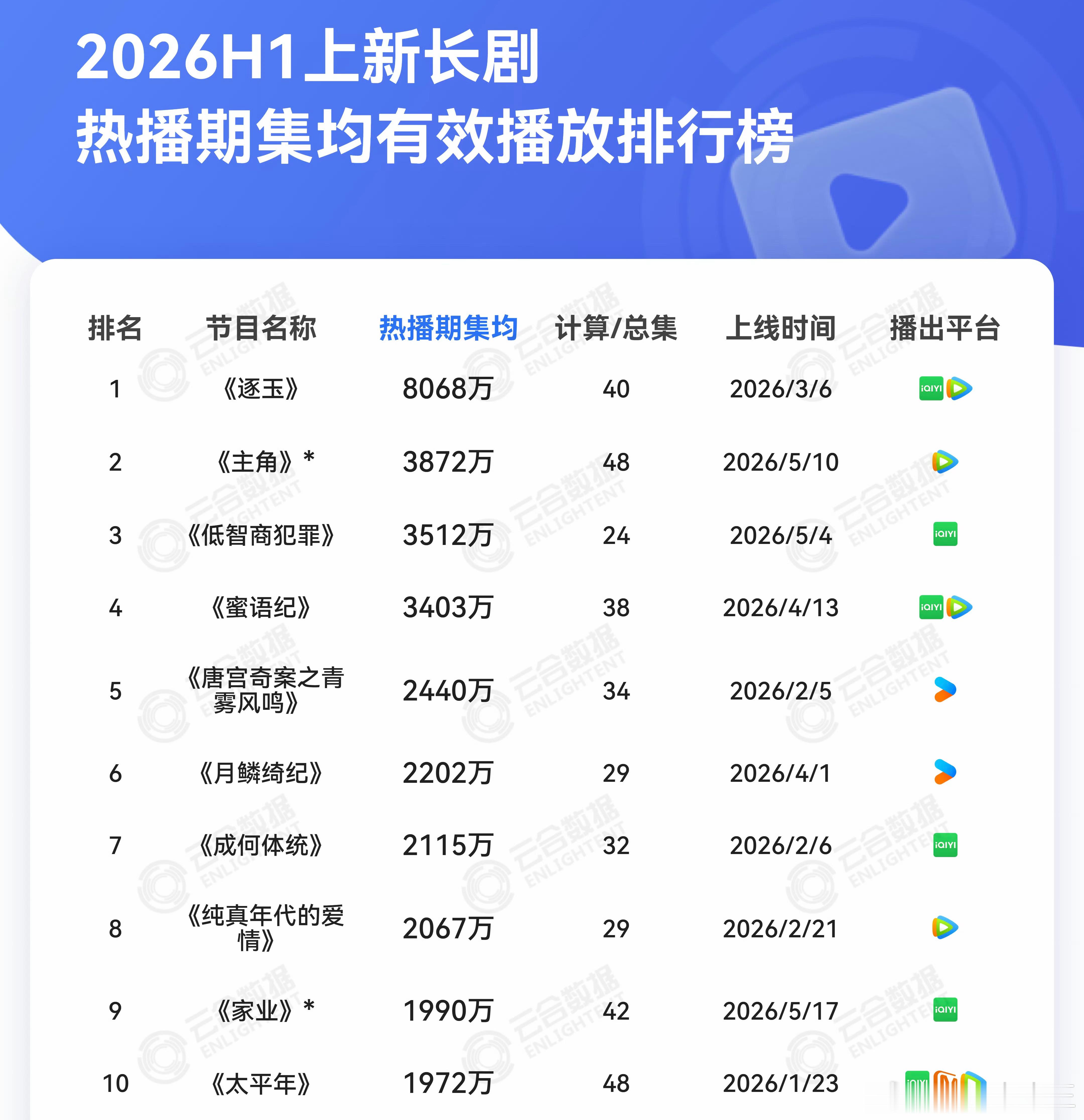 2026年上半年，热播期集均过3000w的只有4部诶……分别是：张凌赫、田曦薇《