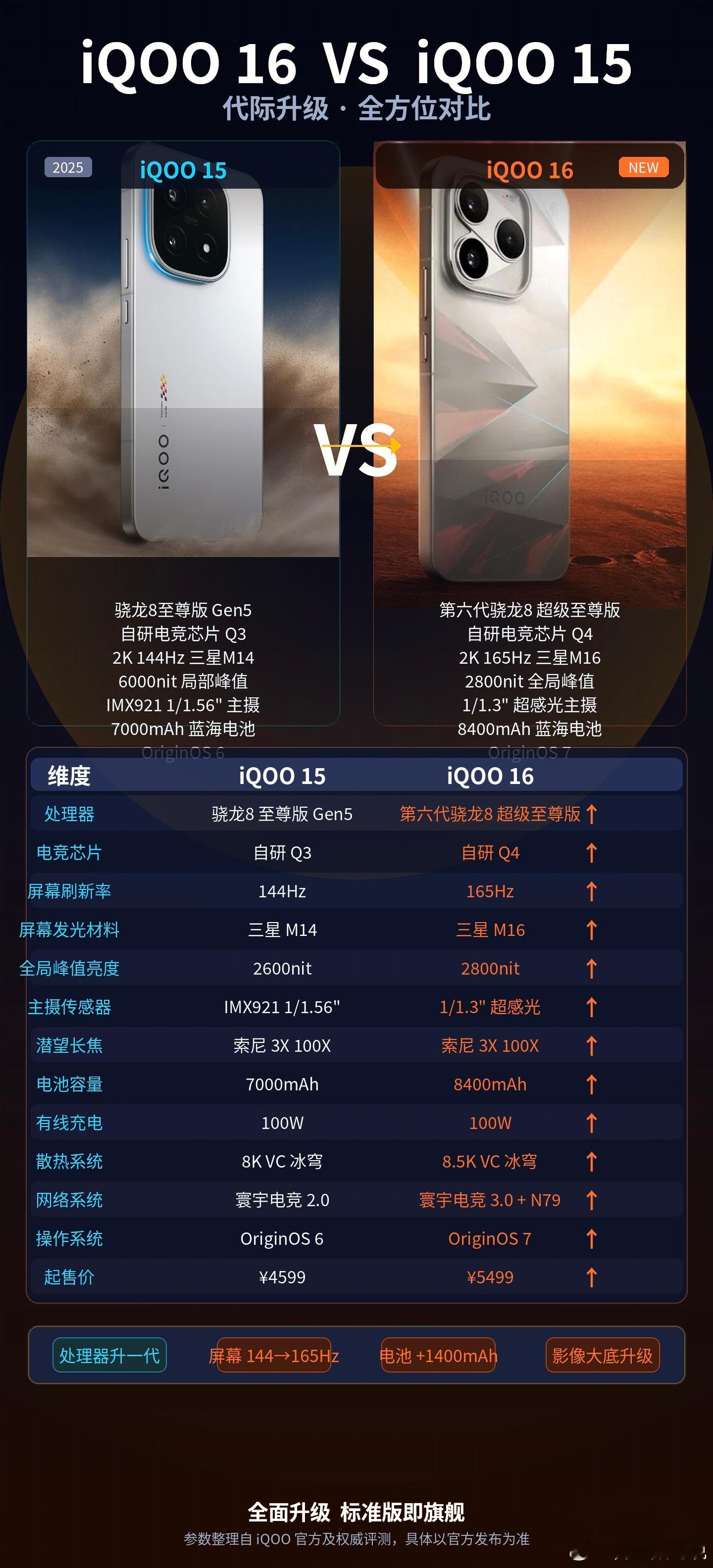 iQOO15用户看过来！到底要不要冲16🤔性能：骁龙8至尊版Gen5→第六代骁龙8超级至尊版，电竞