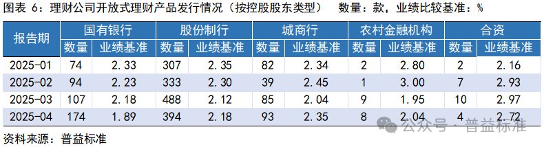 2025年4月银行理财产品存续规模上升, 什么原因?