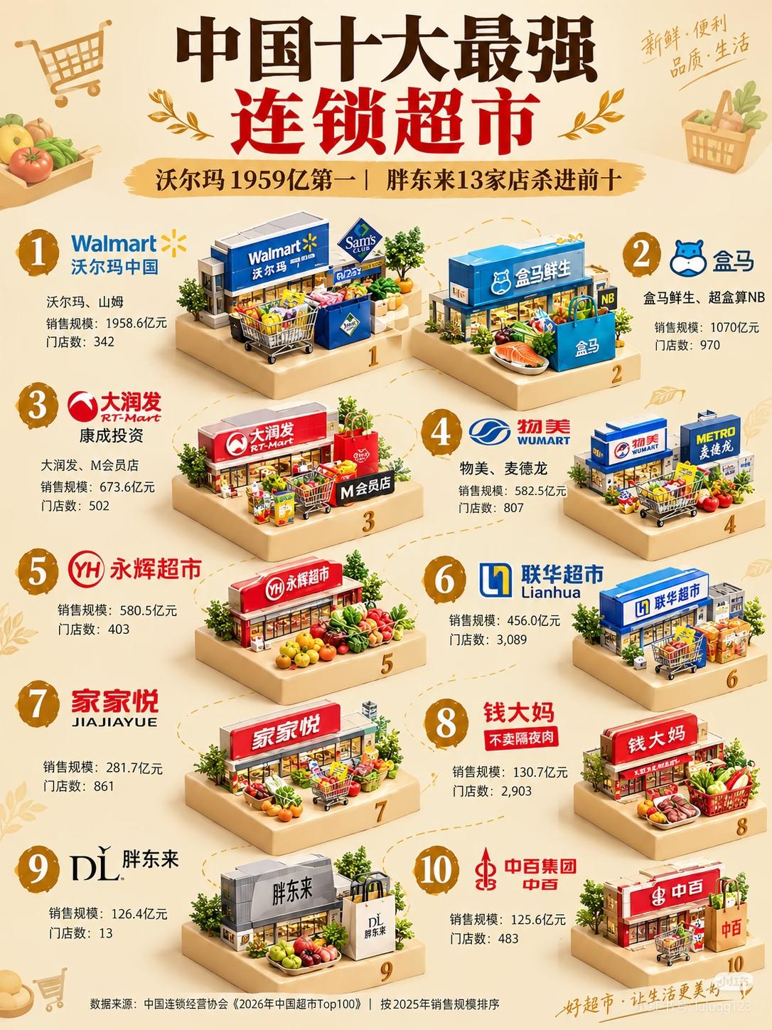中国十大连锁超市🔥谁最强？按2025年销售规模来看👇1️⃣沃尔玛