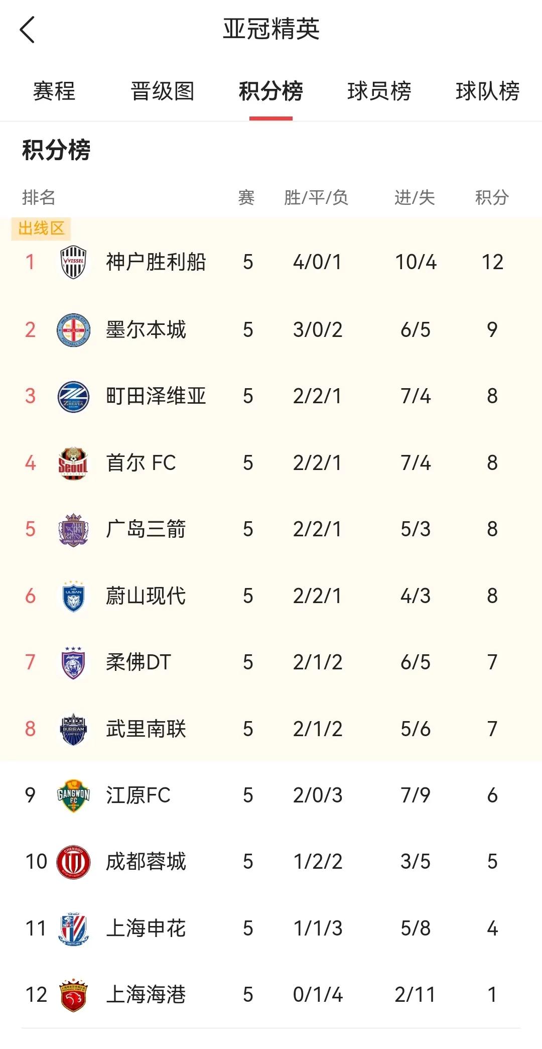 中超三雄亚冠赛场就变三熊了，上海申花也0比2神户胜利船，中超3冠王上海海港更是一