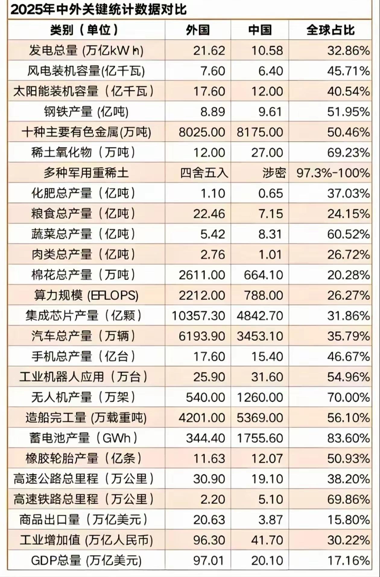 当刚看到这张“2025中外关键数据对比表”时，我的第一反应是，真替我国捏了把汗。