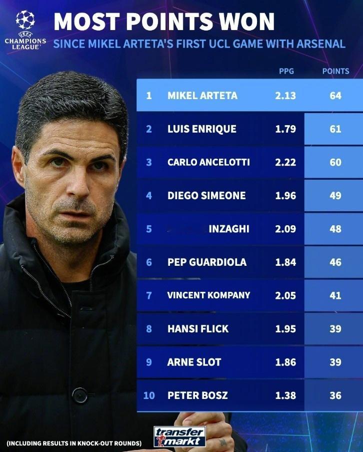 在本轮欧冠，阿森纳3-0大胜布鲁日，豪取6连胜。德转也盘点了自阿尔特塔执教阿森纳