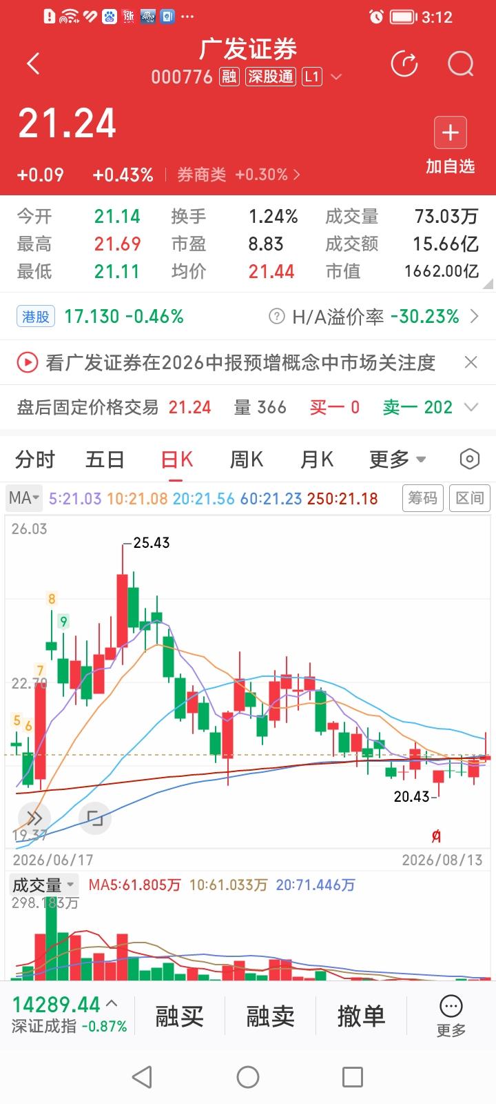 广发证券，今天走势挺耐看！广发证券大幅冲高回落，收盘仅上涨0.43%，尽管广发