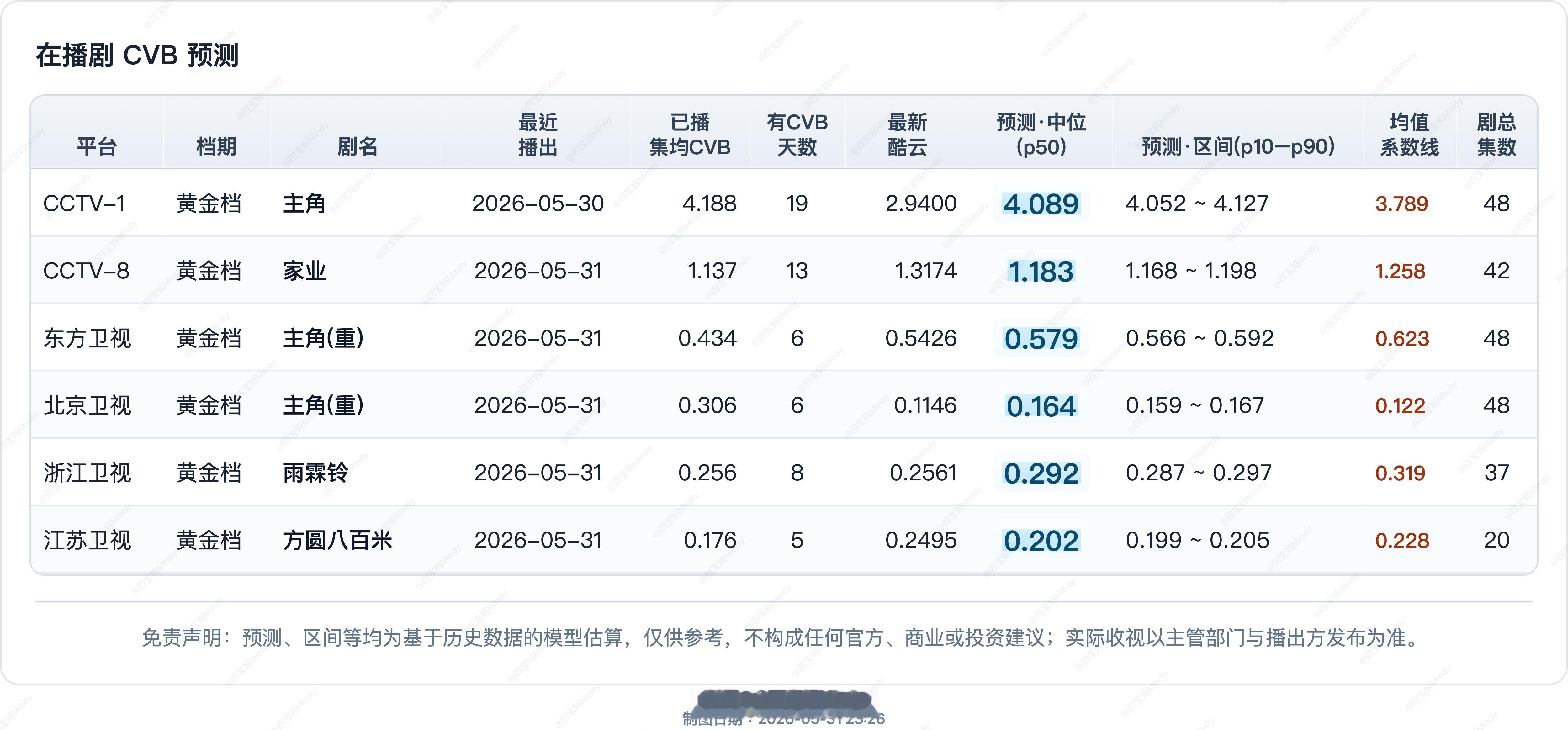 5.31CVB收视率预测在播剧：主角、家业、耀眼、雨霖铃、方圆八百米