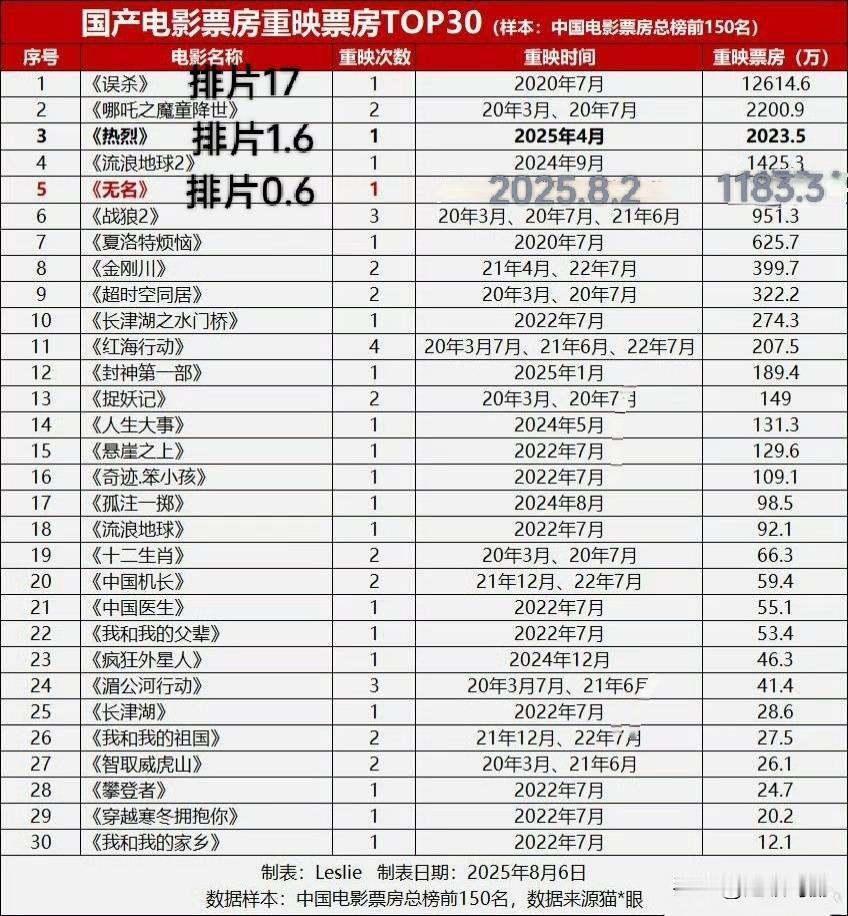 国产电影票房重映票房TOP30，为啥误杀重映排片给这么高啊