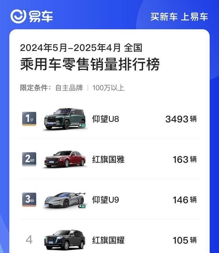 近一年售价100万元以上的国产车销量榜：1，仰望U8，3493辆2，