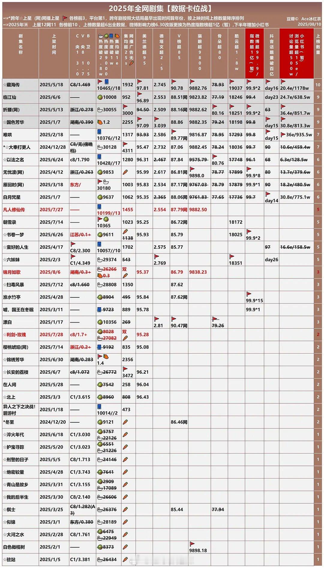 2025全网剧集数据卡位战​​​