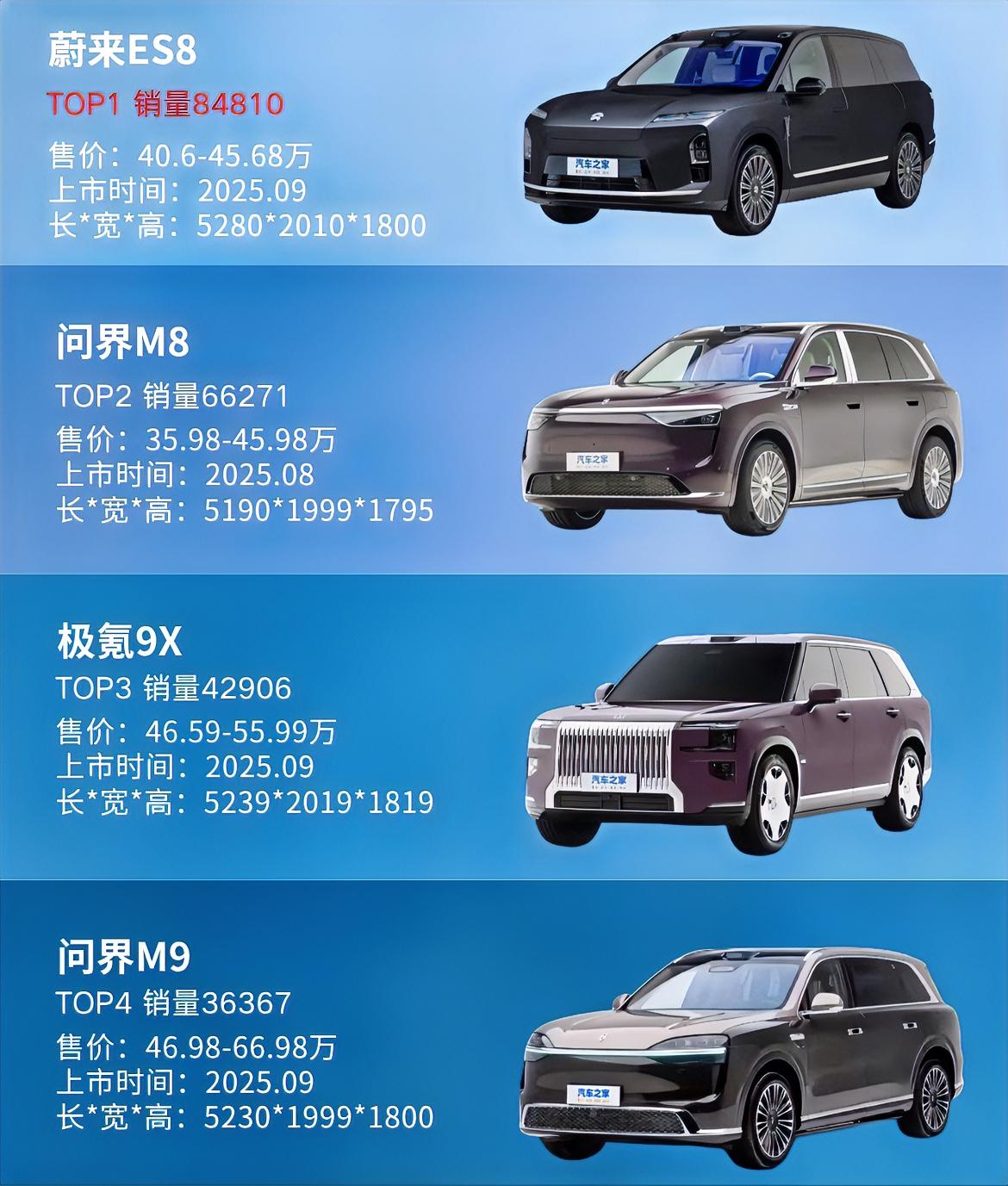蔚来ES8为什么能成为过去半年大型SUV销量冠军？其实核心在于两点：1、