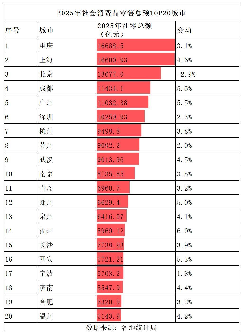 重庆居然跑赢了全国所有城市成为了全国消费第一城不得不说重庆的松弛感确实让人