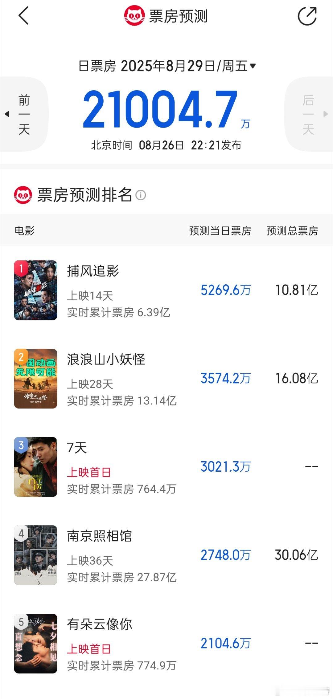 听听温特怎么说猫塔情人节票房预测2.1亿，《捕风追影》5300万左右，《浪浪山