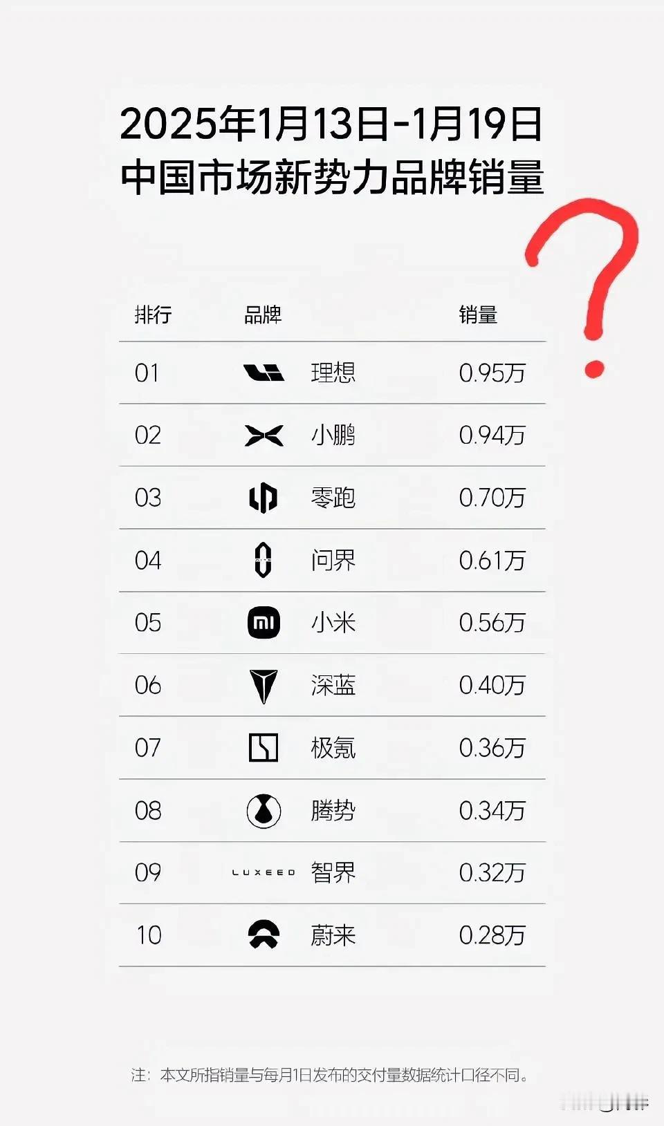 这样的汽车销量排行榜，越来越假了。有些车在路上没看到几台，销量却高，这是不符合事