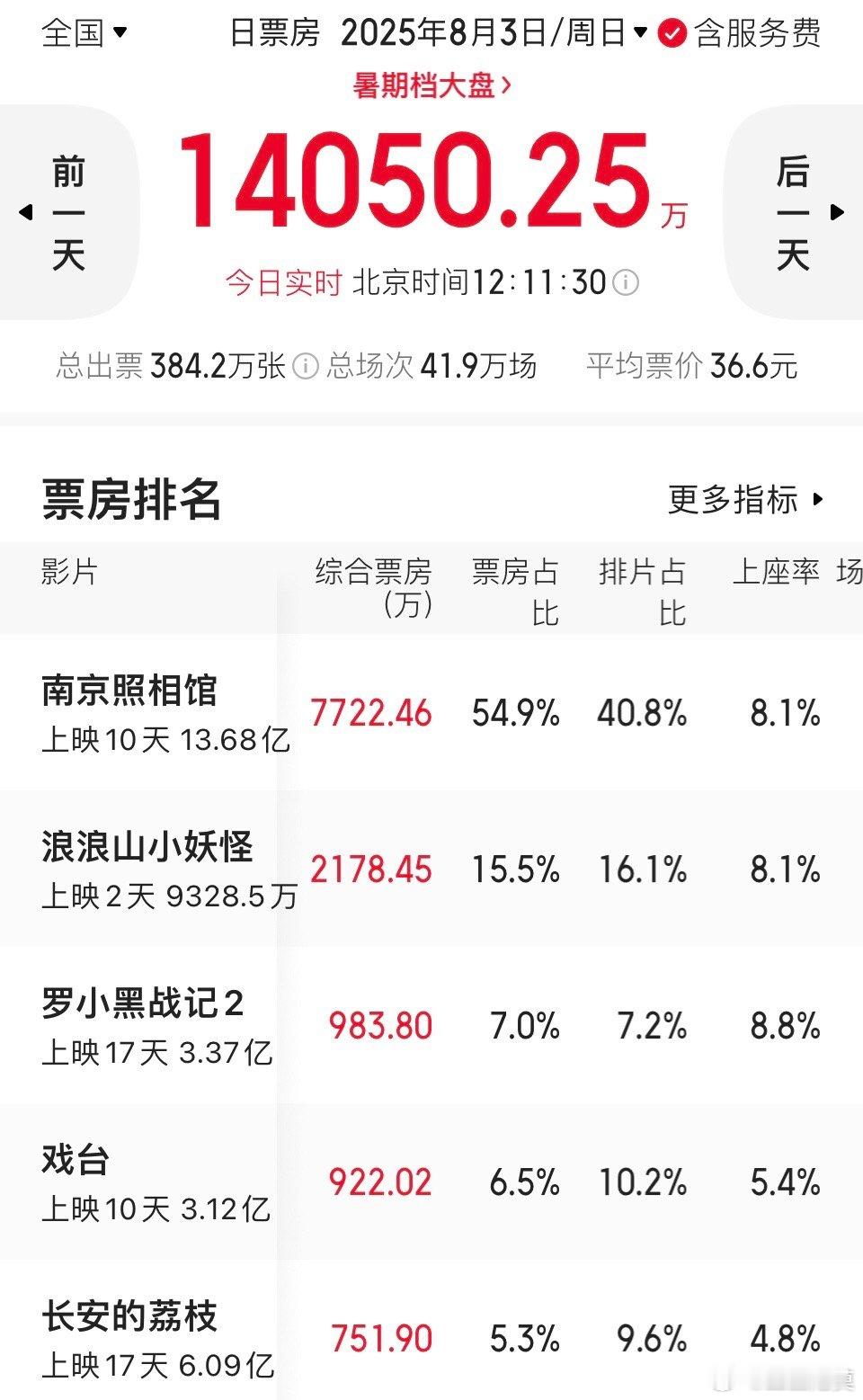 《南京照相馆》票房已经破了13亿，达到了13.68亿，很快就能破14亿了。今天破