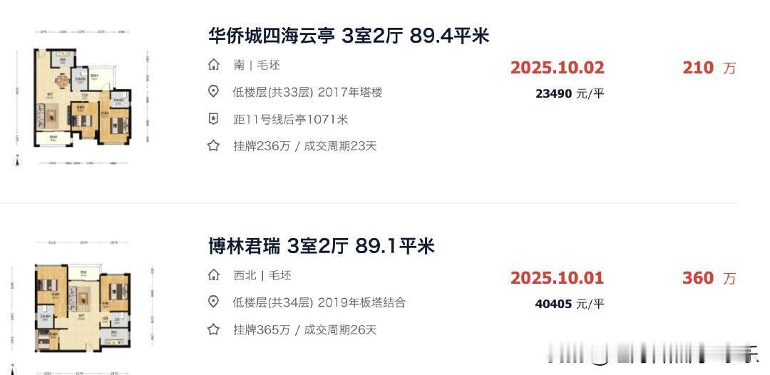 深圳楼市，目前在沙井片区，比较有代表的二手房小区，成交价在3-4万左右。像珈
