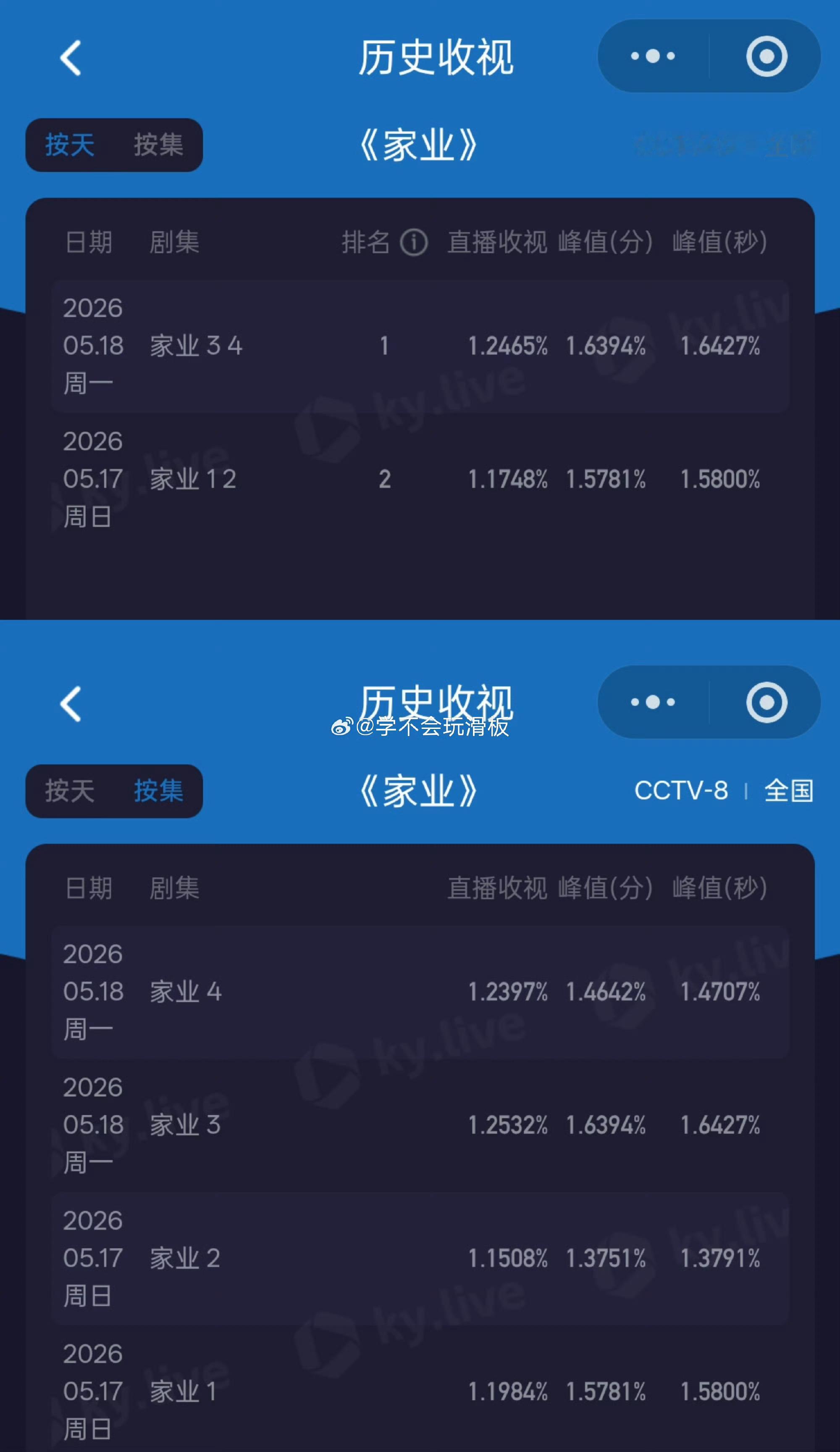 感觉家业第二天收视率还是不妙啊，涨幅好低。网播热度也不太行，昨天云合占比只有3.
