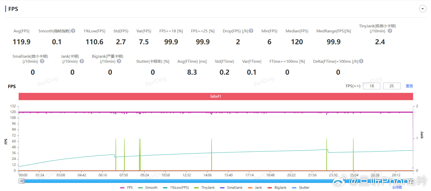 Mate80RS游戏实测【王者】（图2）平均帧率119.9fps，平均功耗2