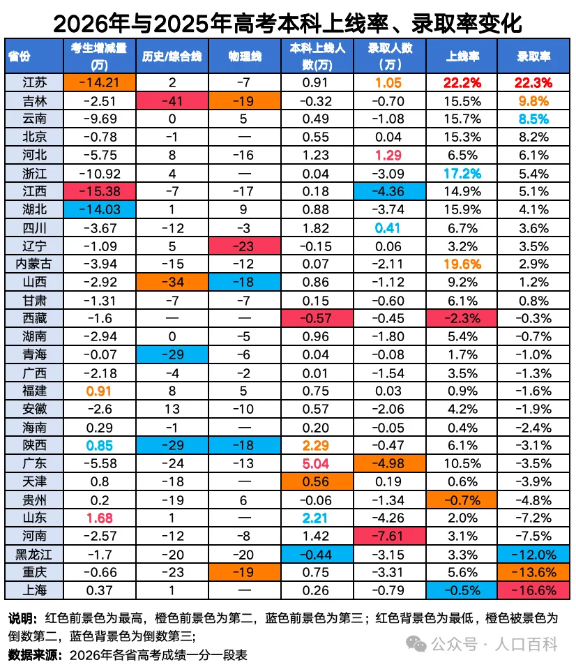 2026高考本科数据深度解析：上线率≠录取率！很多考生过线依然滑档每年高考出分，家长和考生最关心本科