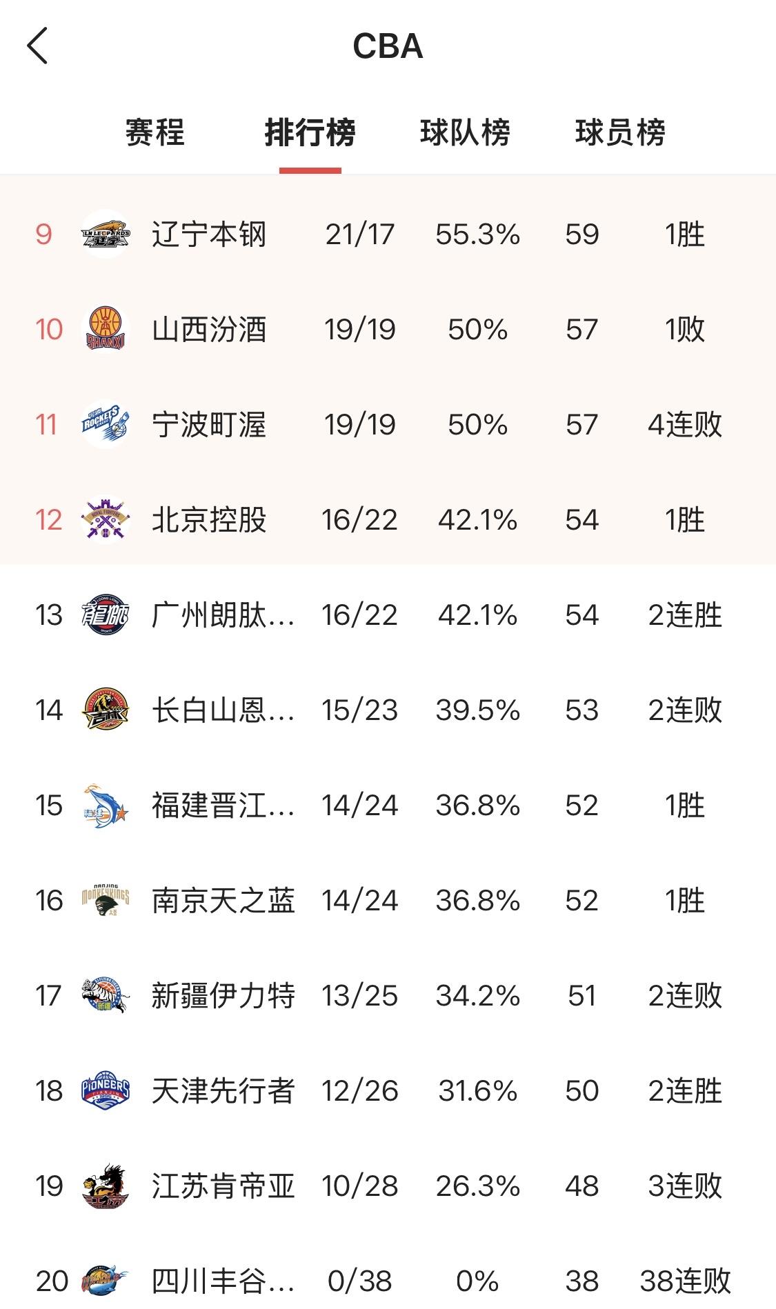 祝贺辽篮锁定季后赛！辽篮已经不怕鄢手骐全场0分了。辽篮还有5场赛，能赢2