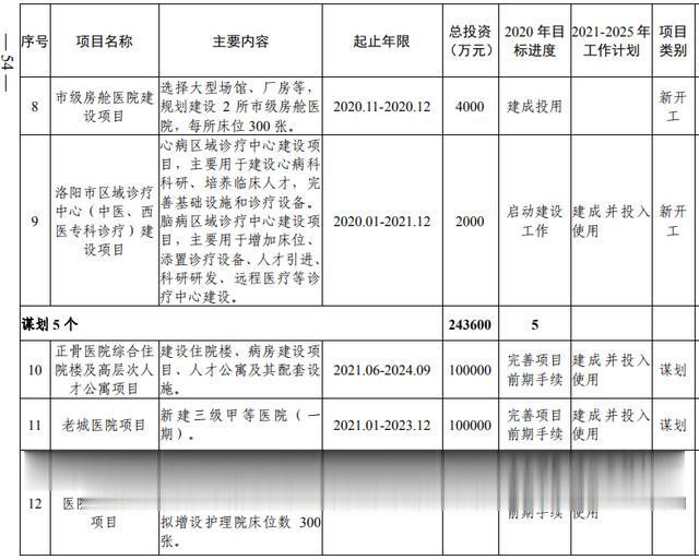 洛阳市加快副中心城市建设 公共服务专班行动方案(图36) 洛阳市加快副中心城市建设 公共服务专班行动方案(图36)
