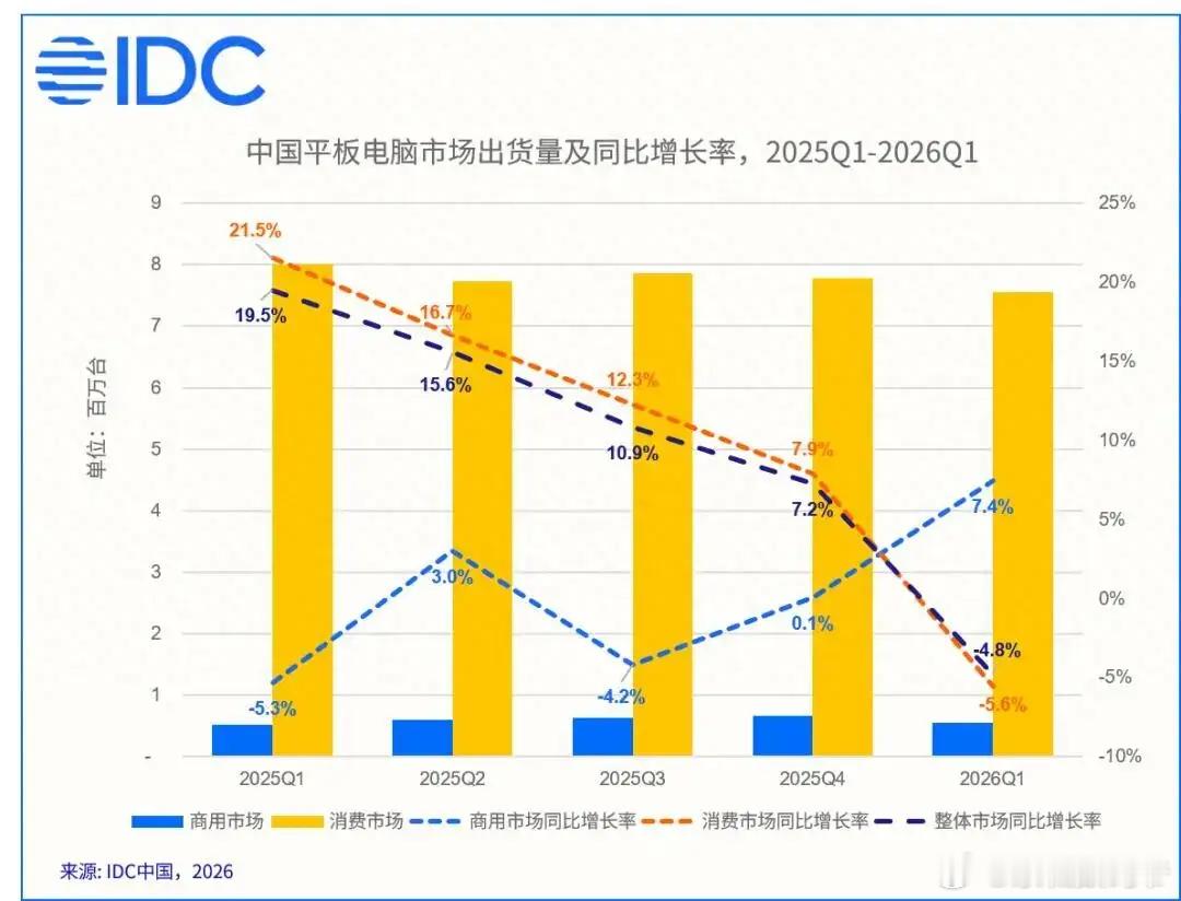 2026年第一季度华为33.2%排第一！小米下滑6.2%仍第三！华为第一季度市场