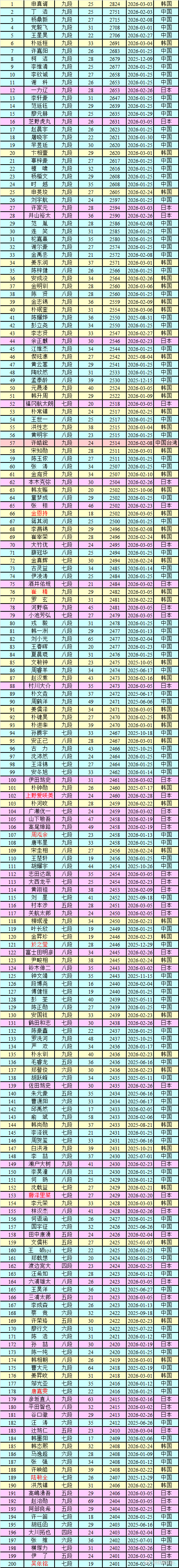 围棋职业棋手等级分