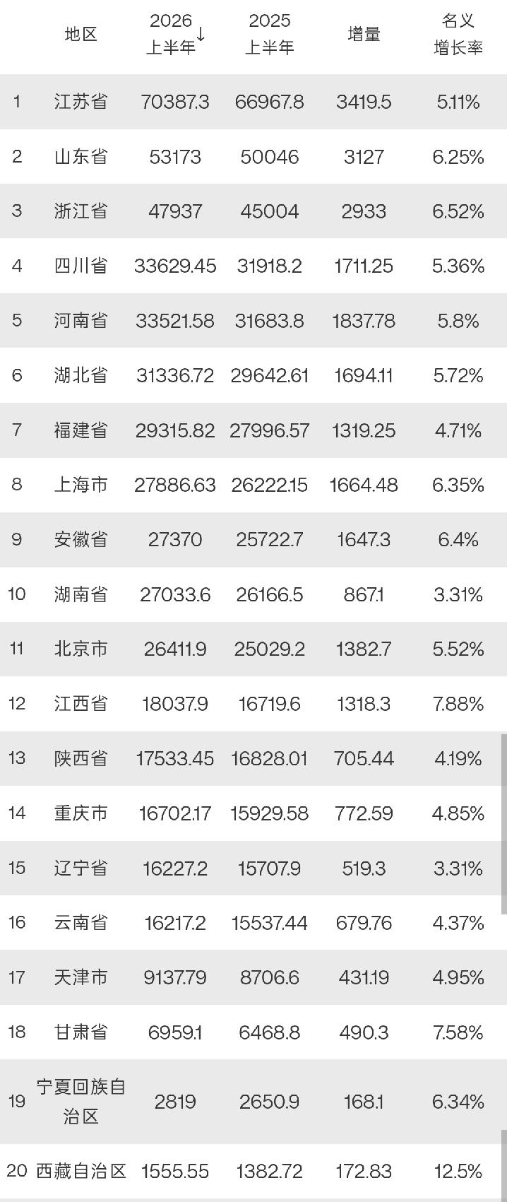 20个省市2026年上半年GDP出炉：江苏破7万亿、山东浙江差距扩大、安徽超湖南
