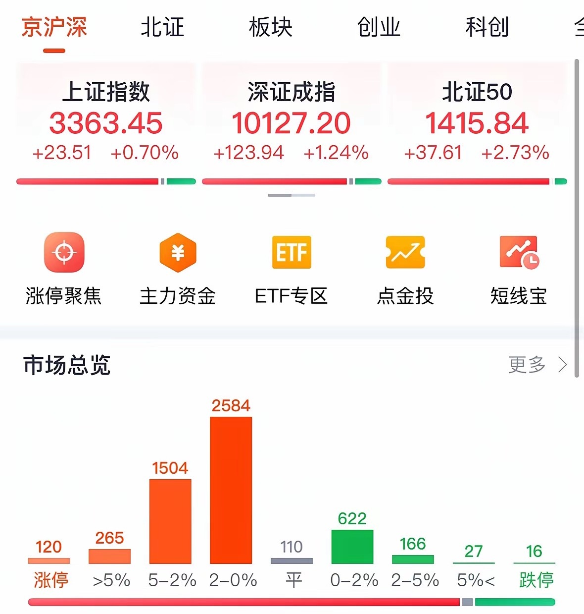 A股全线放量大涨超120家涨停，明天继续涨：5月29日收评，踏空的人难受了，看空