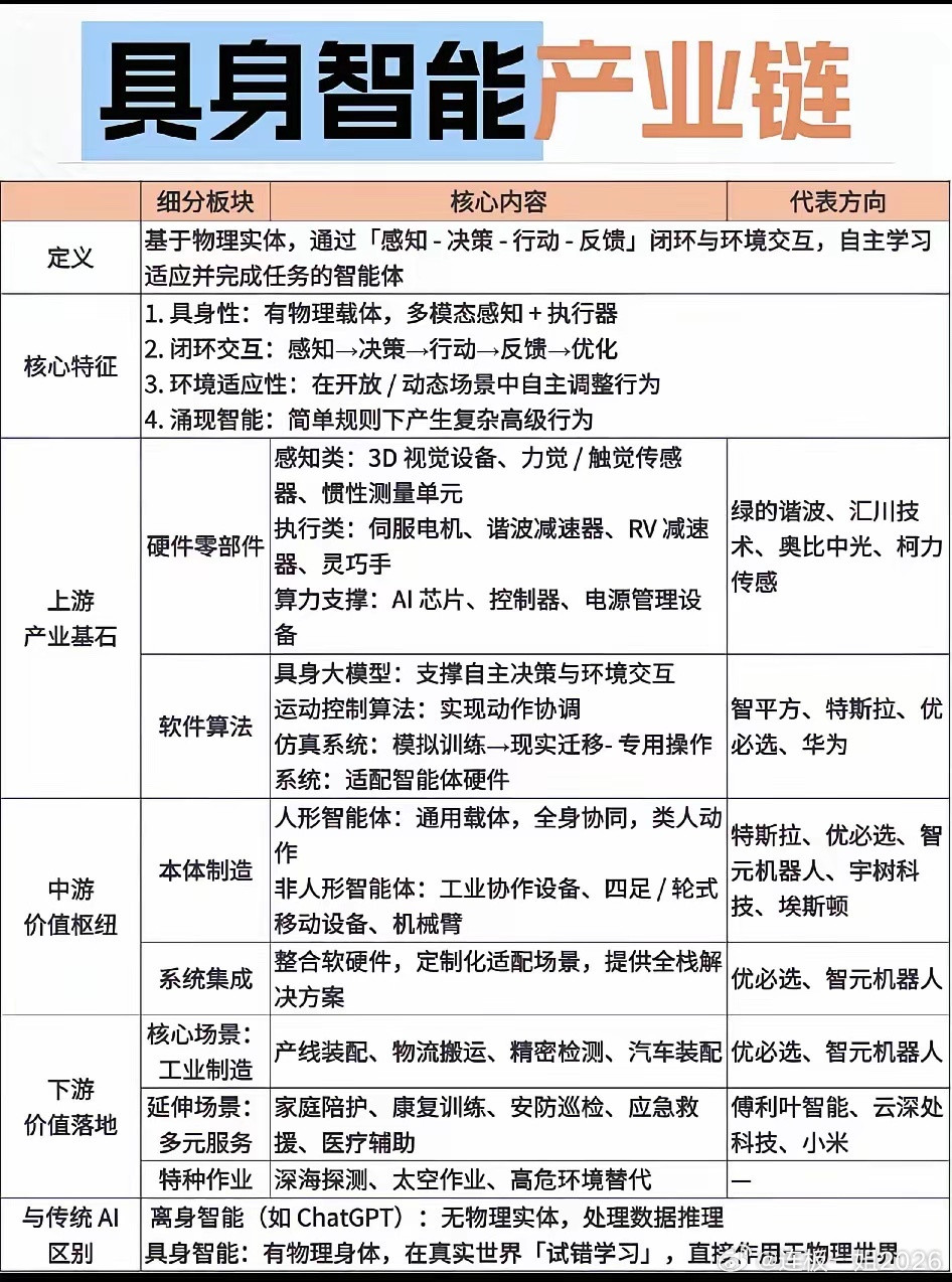 具身智能近期利好频传，这一领域旨在为人工智能“赋予身体”，使其能够像人类一样感知